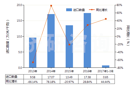 2013-2017年3月中國人造短纖＜85%與棉混紡未漂或漂白布(HS55164100)進(jìn)口量及增速統(tǒng)計(jì)